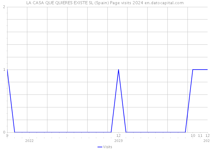 LA CASA QUE QUIERES EXISTE SL (Spain) Page visits 2024 