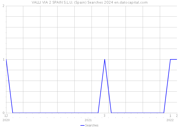 VALLI VIA 2 SPAIN S.L.U. (Spain) Searches 2024 