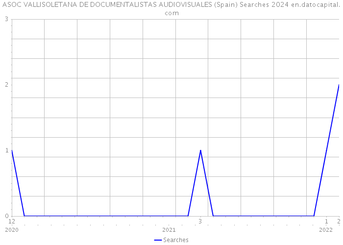 ASOC VALLISOLETANA DE DOCUMENTALISTAS AUDIOVISUALES (Spain) Searches 2024 