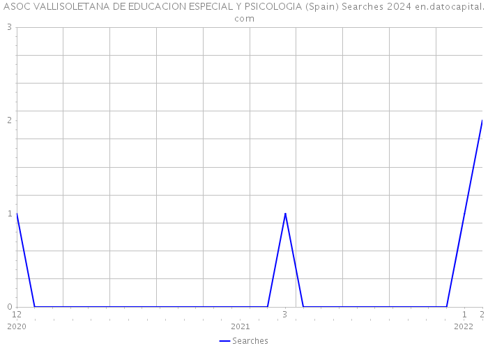 ASOC VALLISOLETANA DE EDUCACION ESPECIAL Y PSICOLOGIA (Spain) Searches 2024 