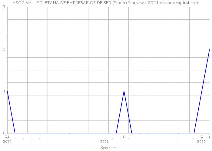 ASOC VALLISOLETANA DE EMPRESARIOS DE SER (Spain) Searches 2024 