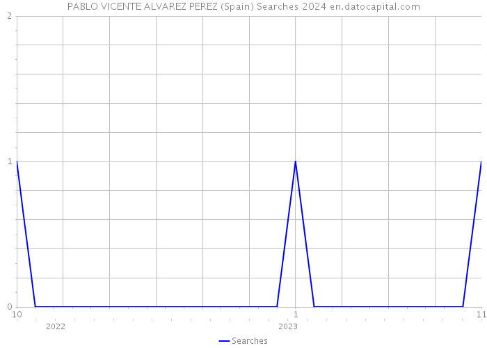 PABLO VICENTE ALVAREZ PEREZ (Spain) Searches 2024 