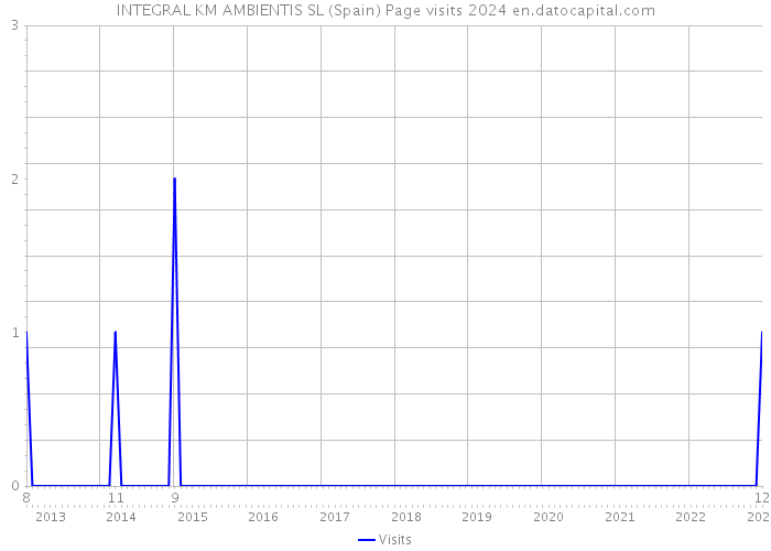 INTEGRAL KM AMBIENTIS SL (Spain) Page visits 2024 