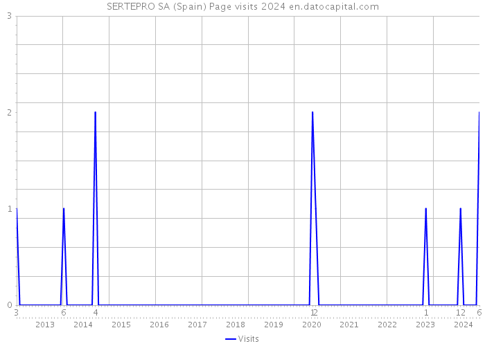 SERTEPRO SA (Spain) Page visits 2024 