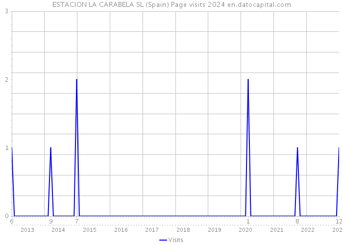 ESTACION LA CARABELA SL (Spain) Page visits 2024 