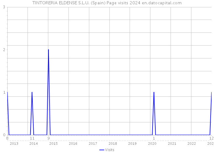 TINTORERIA ELDENSE S.L.U. (Spain) Page visits 2024 