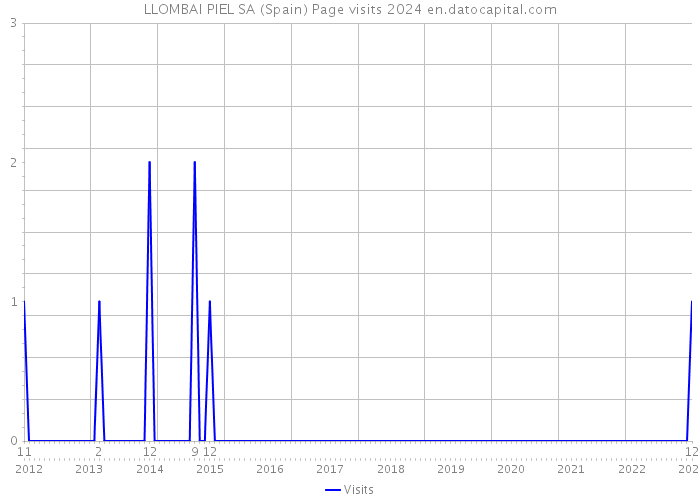 LLOMBAI PIEL SA (Spain) Page visits 2024 