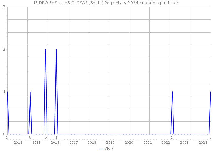 ISIDRO BASULLAS CLOSAS (Spain) Page visits 2024 