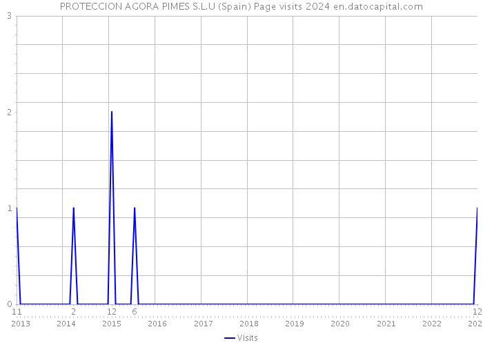 PROTECCION AGORA PIMES S.L.U (Spain) Page visits 2024 