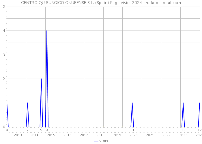 CENTRO QUIRURGICO ONUBENSE S.L. (Spain) Page visits 2024 