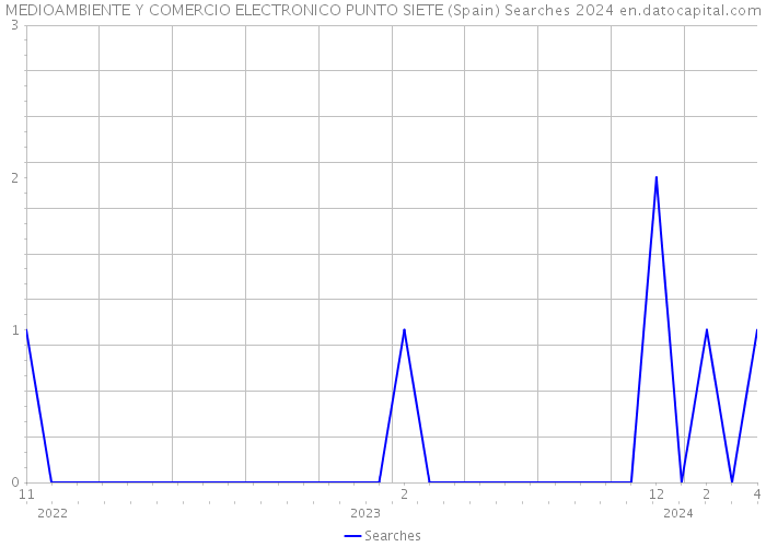 MEDIOAMBIENTE Y COMERCIO ELECTRONICO PUNTO SIETE (Spain) Searches 2024 