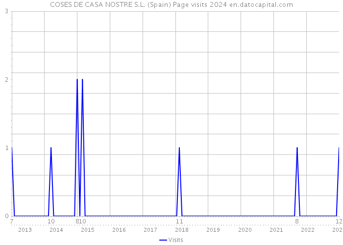 COSES DE CASA NOSTRE S.L. (Spain) Page visits 2024 