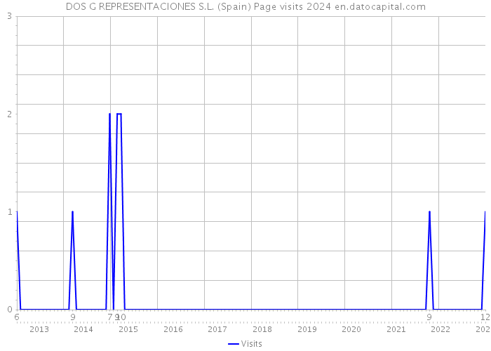 DOS G REPRESENTACIONES S.L. (Spain) Page visits 2024 