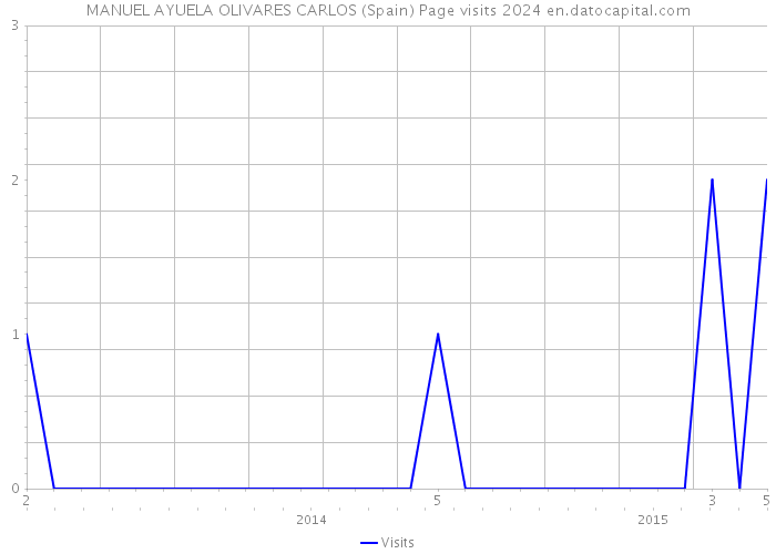 MANUEL AYUELA OLIVARES CARLOS (Spain) Page visits 2024 