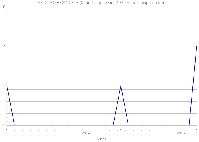 PABLO POSE CANCELA (Spain) Page visits 2024 