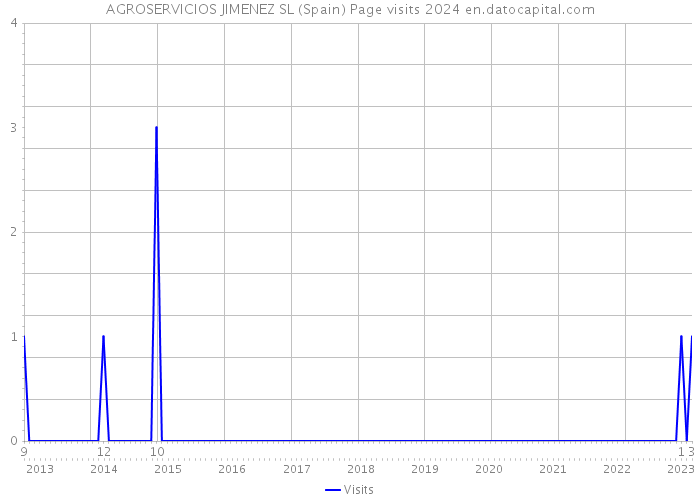 AGROSERVICIOS JIMENEZ SL (Spain) Page visits 2024 