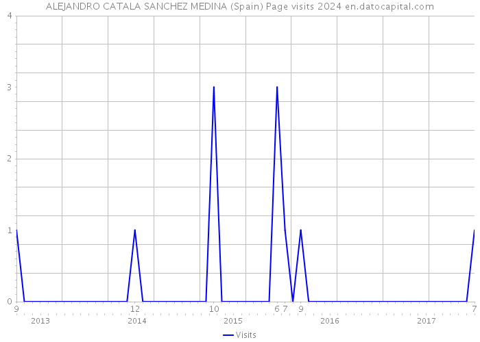 ALEJANDRO CATALA SANCHEZ MEDINA (Spain) Page visits 2024 