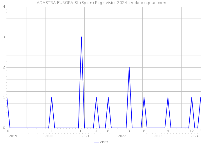 ADASTRA EUROPA SL (Spain) Page visits 2024 