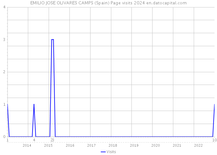 EMILIO JOSE OLIVARES CAMPS (Spain) Page visits 2024 