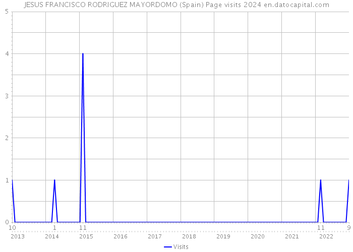 JESUS FRANCISCO RODRIGUEZ MAYORDOMO (Spain) Page visits 2024 