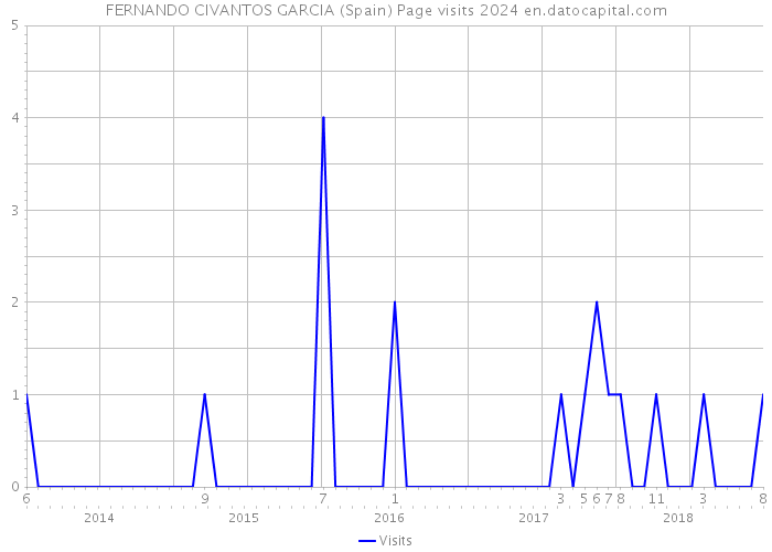 FERNANDO CIVANTOS GARCIA (Spain) Page visits 2024 