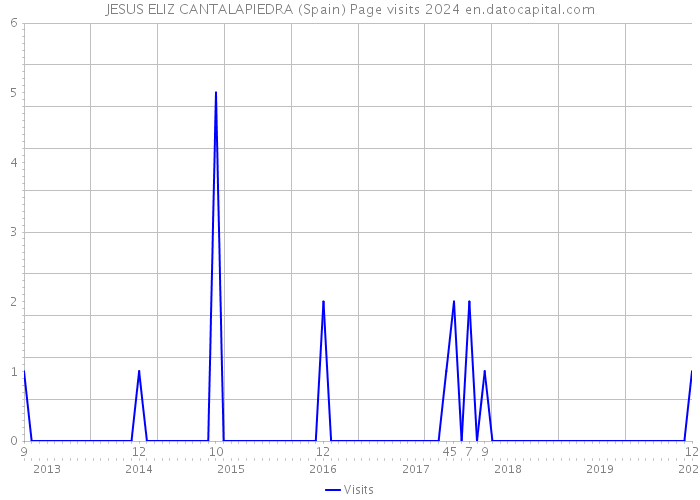 JESUS ELIZ CANTALAPIEDRA (Spain) Page visits 2024 