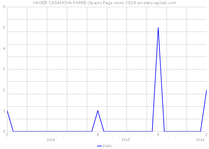 XAVIER CASANOVA FARRE (Spain) Page visits 2024 