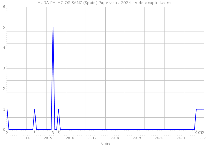 LAURA PALACIOS SANZ (Spain) Page visits 2024 
