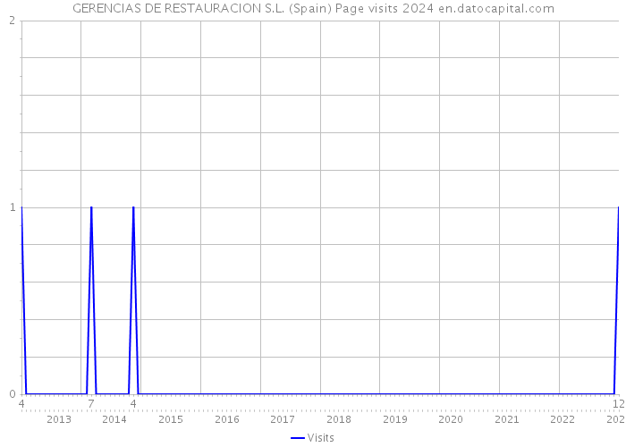 GERENCIAS DE RESTAURACION S.L. (Spain) Page visits 2024 