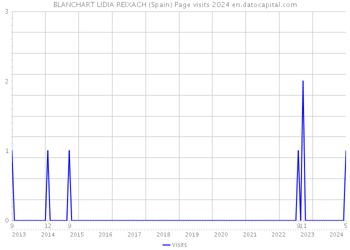 BLANCHART LIDIA REIXACH (Spain) Page visits 2024 