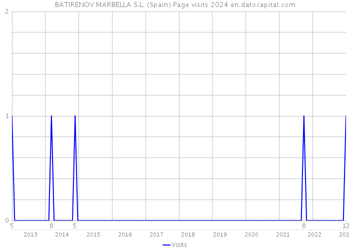 BATIRENOV MARBELLA S.L. (Spain) Page visits 2024 