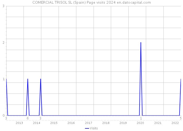 COMERCIAL TRISOL SL (Spain) Page visits 2024 