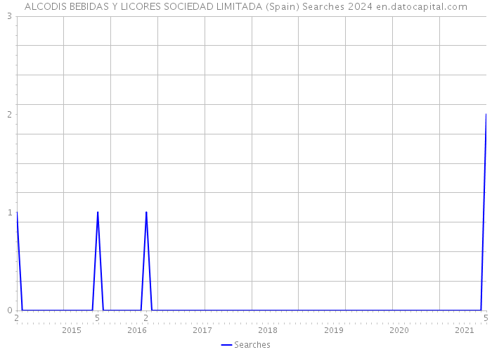 ALCODIS BEBIDAS Y LICORES SOCIEDAD LIMITADA (Spain) Searches 2024 