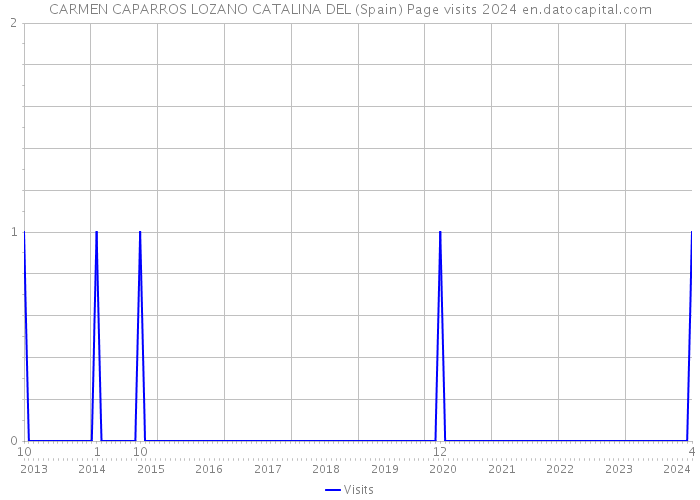 CARMEN CAPARROS LOZANO CATALINA DEL (Spain) Page visits 2024 