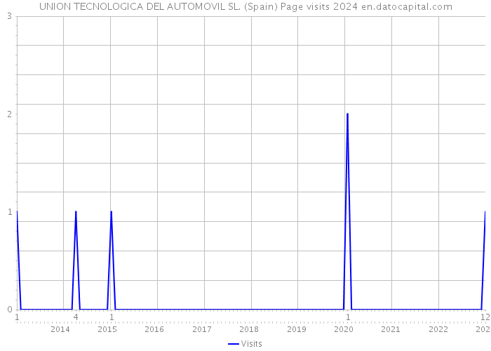 UNION TECNOLOGICA DEL AUTOMOVIL SL. (Spain) Page visits 2024 
