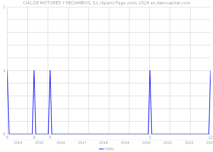 CIAL.DE MOTORES Y RECAMBIOS, S.L (Spain) Page visits 2024 