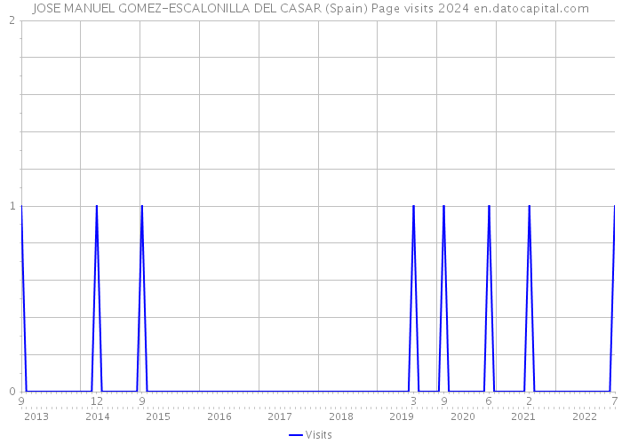 JOSE MANUEL GOMEZ-ESCALONILLA DEL CASAR (Spain) Page visits 2024 