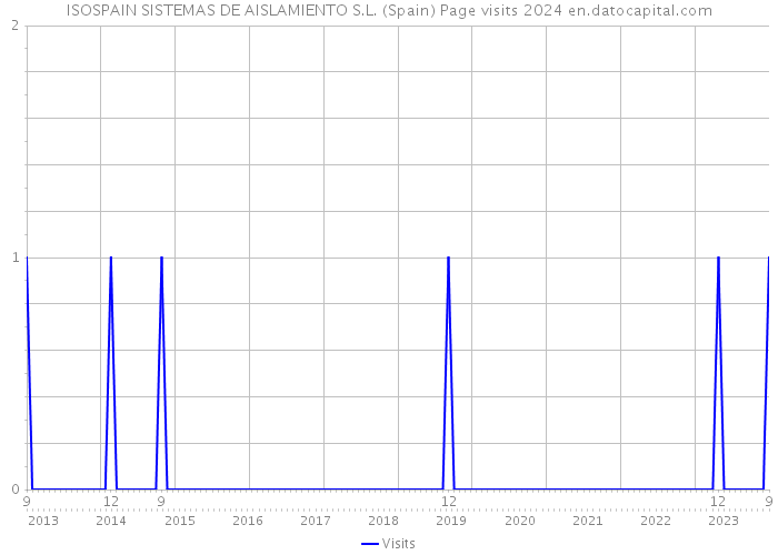 ISOSPAIN SISTEMAS DE AISLAMIENTO S.L. (Spain) Page visits 2024 
