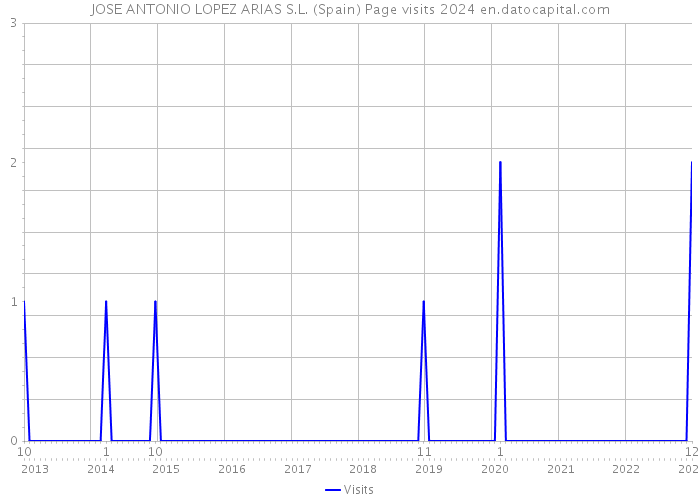 JOSE ANTONIO LOPEZ ARIAS S.L. (Spain) Page visits 2024 