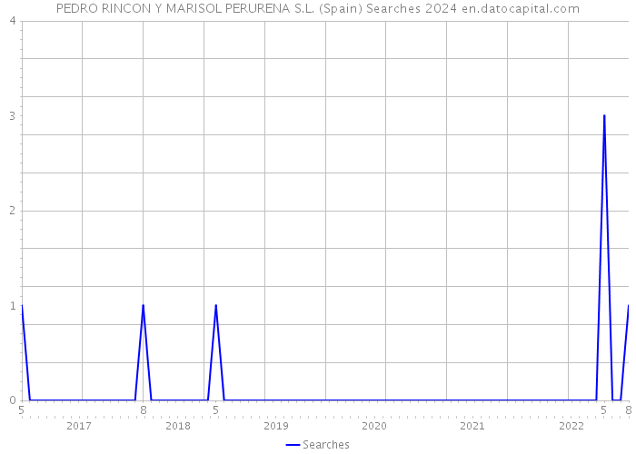 PEDRO RINCON Y MARISOL PERURENA S.L. (Spain) Searches 2024 