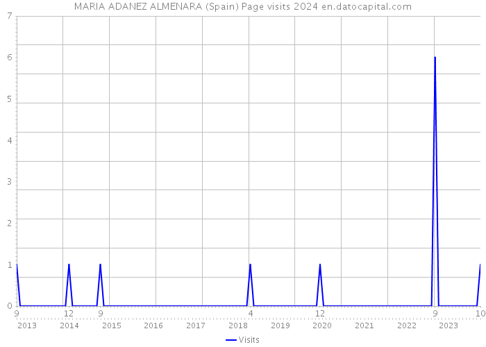 MARIA ADANEZ ALMENARA (Spain) Page visits 2024 