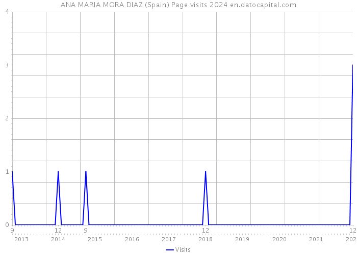 ANA MARIA MORA DIAZ (Spain) Page visits 2024 