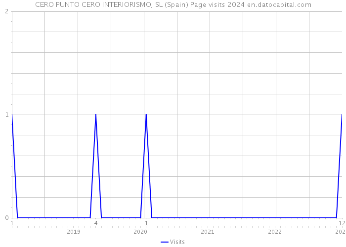 CERO PUNTO CERO INTERIORISMO, SL (Spain) Page visits 2024 