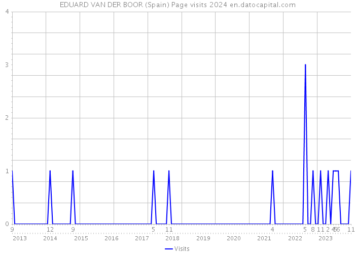 EDUARD VAN DER BOOR (Spain) Page visits 2024 