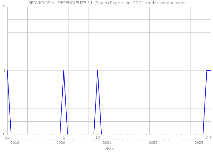 SERVICIOS AL DEPENDIENTE S L (Spain) Page visits 2024 