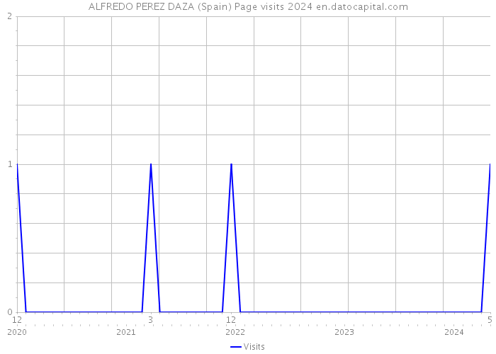 ALFREDO PEREZ DAZA (Spain) Page visits 2024 