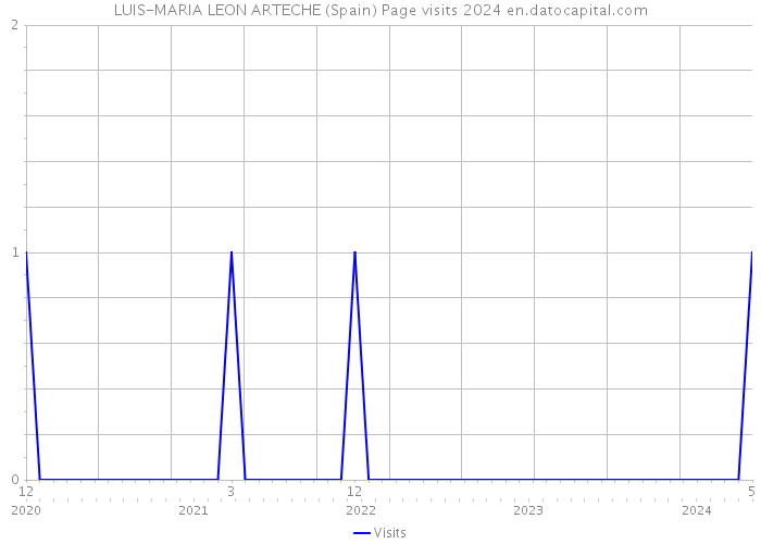 LUIS-MARIA LEON ARTECHE (Spain) Page visits 2024 