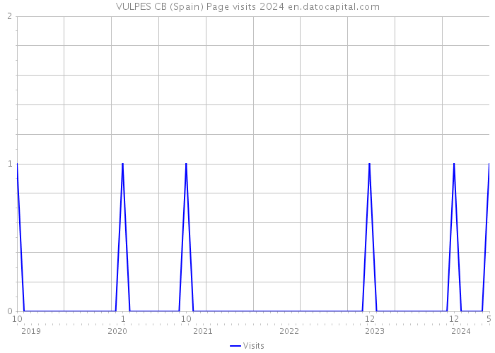 VULPES CB (Spain) Page visits 2024 