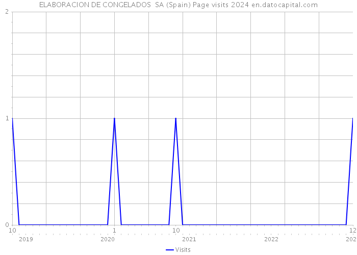 ELABORACION DE CONGELADOS SA (Spain) Page visits 2024 