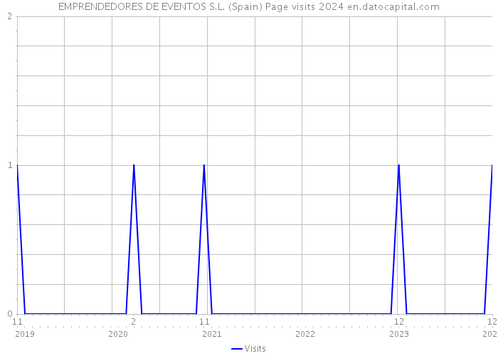 EMPRENDEDORES DE EVENTOS S.L. (Spain) Page visits 2024 